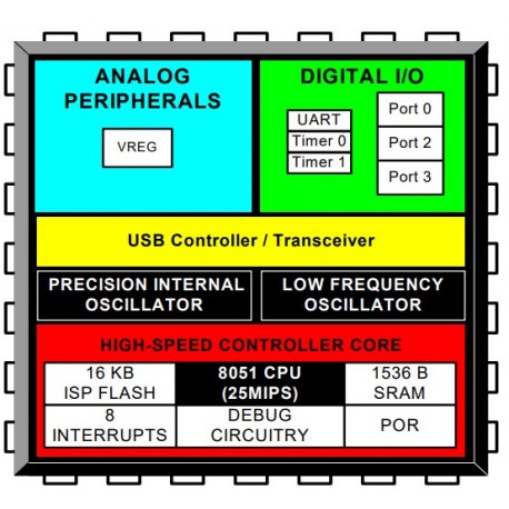 C8051F326-GMR, Silicon Laboratories 80C51-Derivate, C8051F Serie